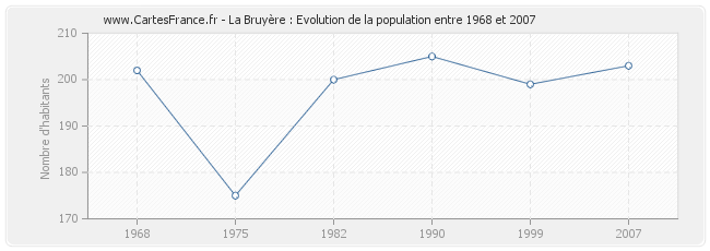 Population La Bruyère